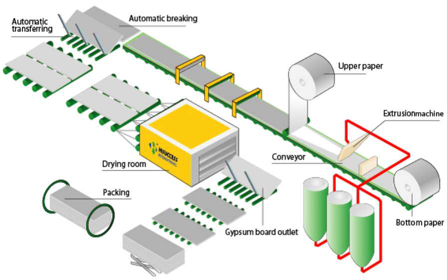  خط تولید گچ برگ